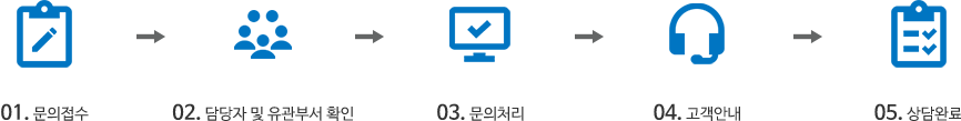 1.문의접수-2.담당자 및 유관부서 확인-3.문의처리-4.고객안내-5.상담완료